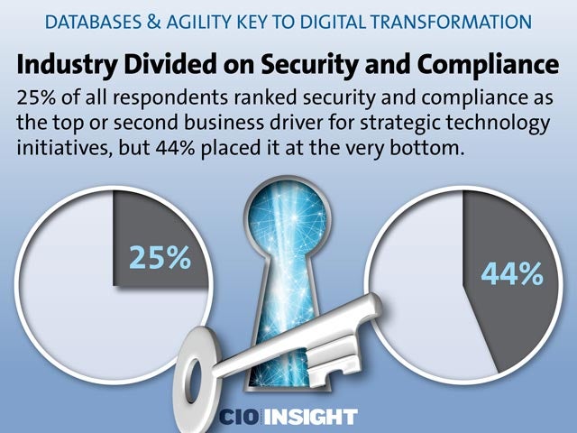 Industry Divided on Security and Compliance