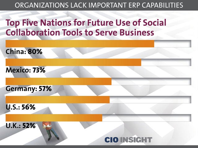 Top Five Nations for Future Use of Social Collaboration Tools to Serve Business