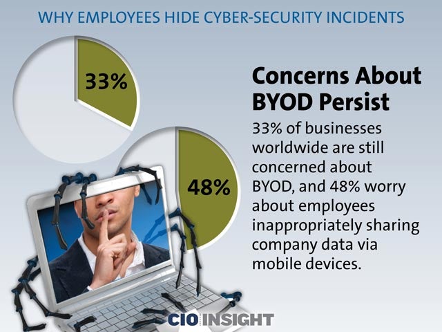 Concerns About BYOD Persist