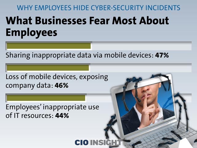 What Businesses Fear Most About Employees