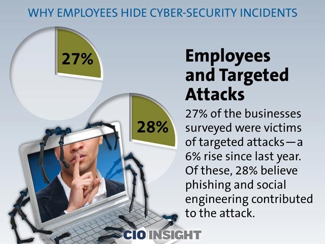 Employees and Targeted Attacks
