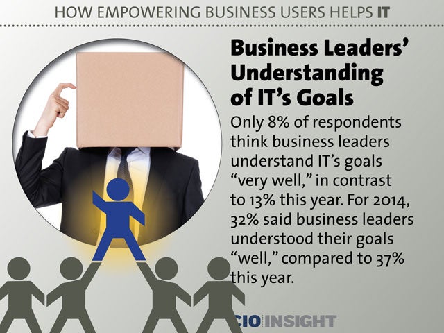 Business Leaders' Understanding of IT's Goals