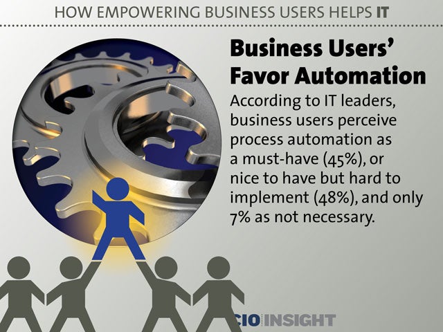 Business Users' Favor Automation