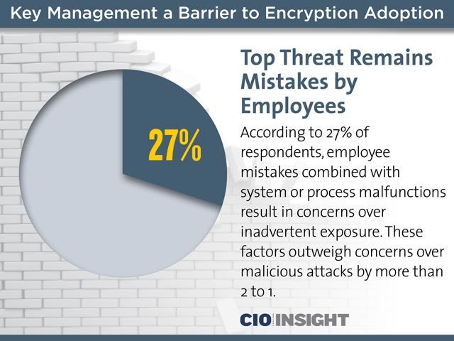 Top Threat Remains Mistakes by Employees