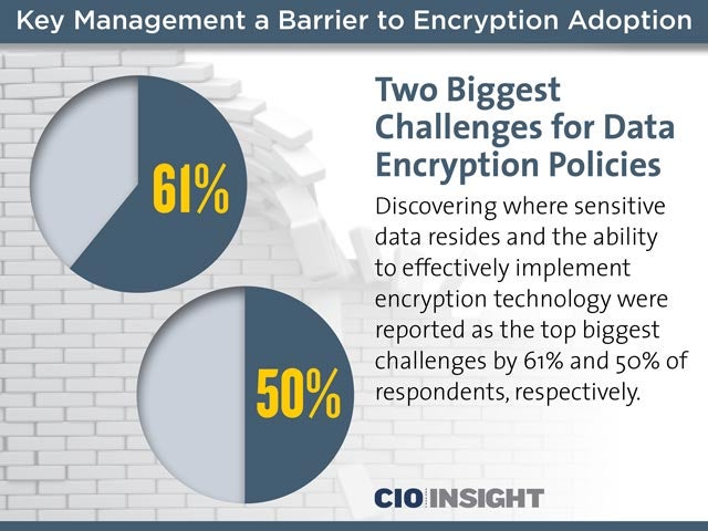 Two Biggest Challenges for Data Encryption Policies