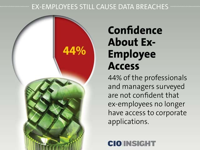 Confidence About Ex-Employee Access