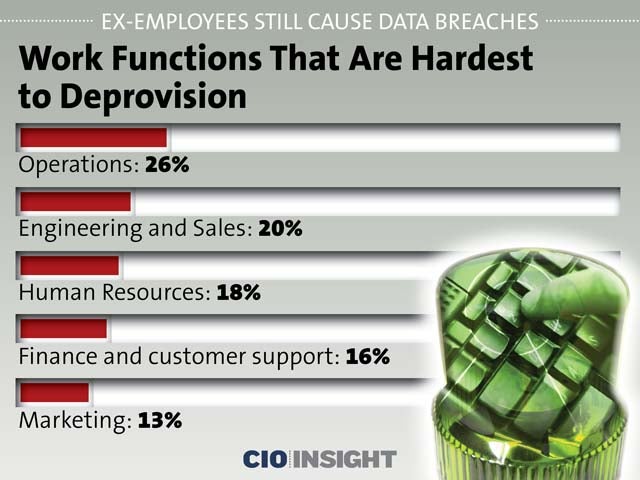 Work Functions That Are Hardest to Deprovision