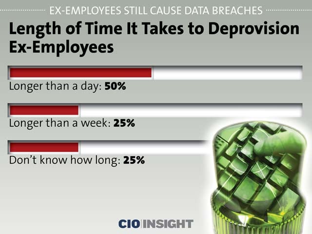 Length of Time It Takes to Deprovision Ex-Employees