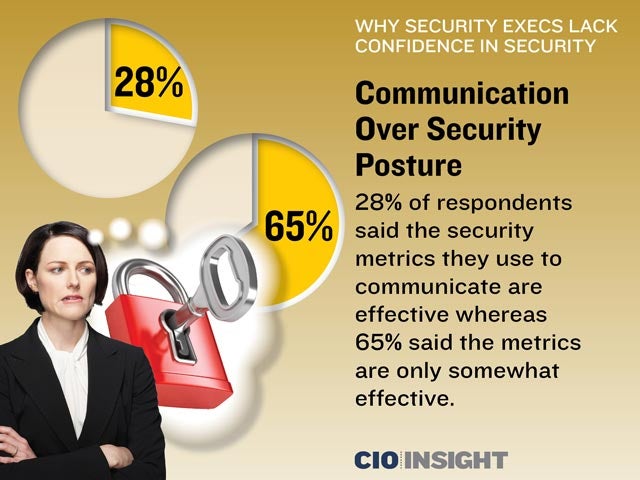 Communication Over Security Posture