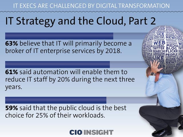 IT Strategy and the Cloud, Part 2