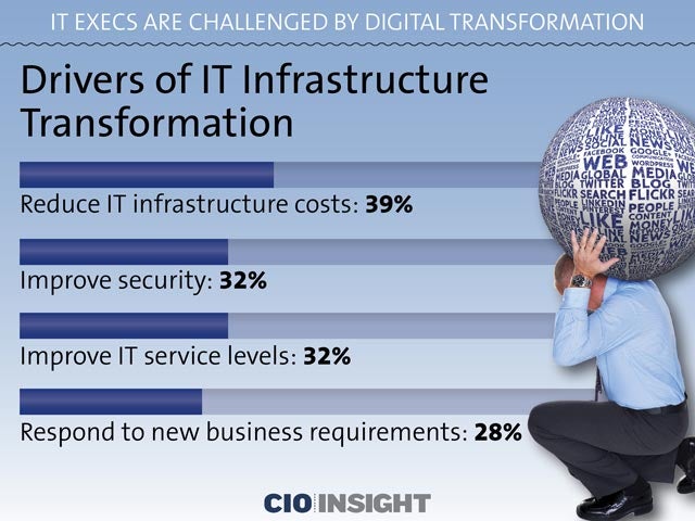 Drivers of IT Infrastructure Transformation