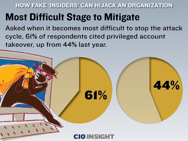 Most Difficult Stage to Mitigate