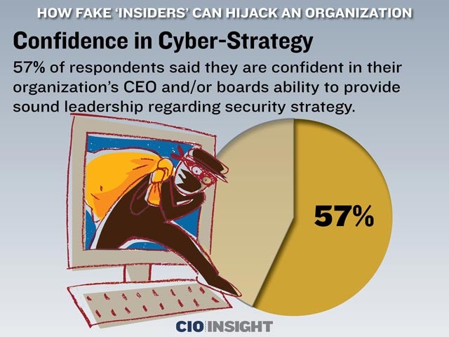 Confidence in Cyber-Strategy