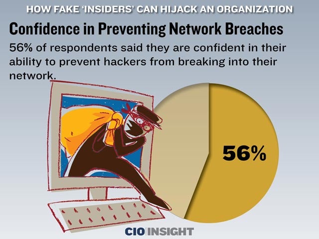 Confidence in Preventing Network Breaches
