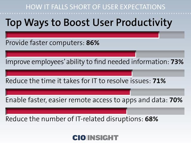 Top Ways to Boost User Productivity