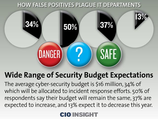 Wide Range of Security Budget Expectations