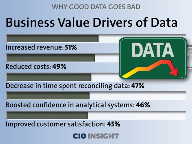 Business Value Drivers of Data