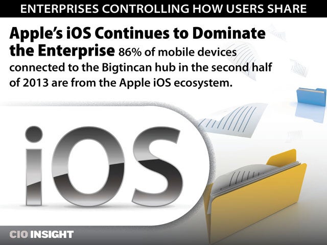 Apple's iOS Continues to Dominate the Enterprise