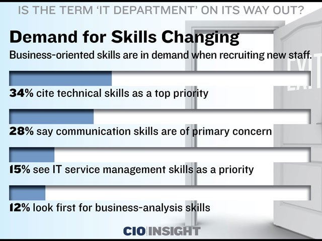 Demand for Skills Changing