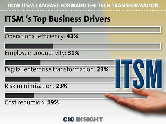 ITSM 's Top Business Drivers