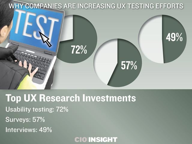 Top UX Research Investments