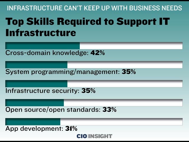 Top Skills Required to Support IT Infrastructure