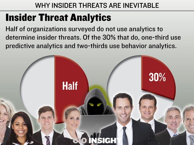 Insider Threat Analytics