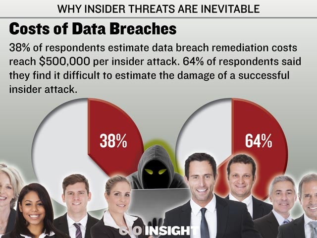 Costs of Data Breaches