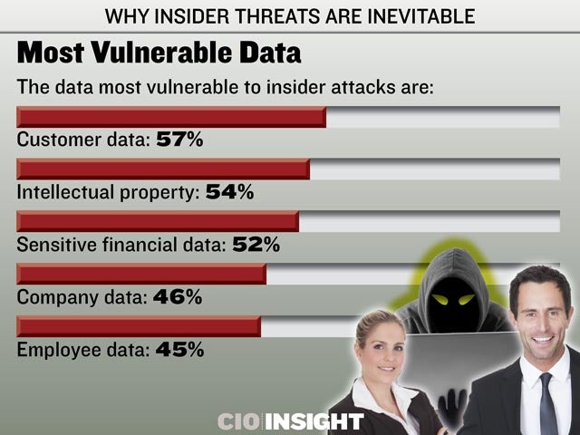 Most Vulnerable Data