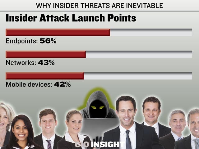 Insider Attack Launch Points