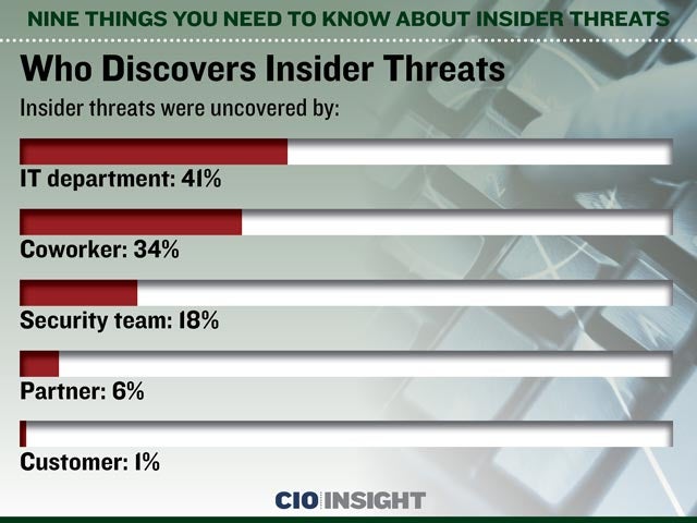Who Discovers Insider Threats
