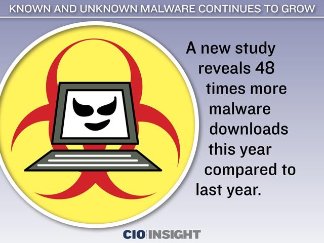 Known and Unknown Malware Continues to Grow