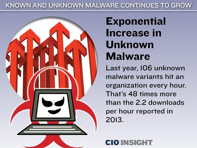 Exponential Increase in Unknown Malware