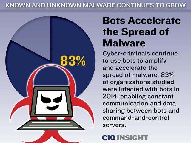Bots Accelerate the Spread of Malware