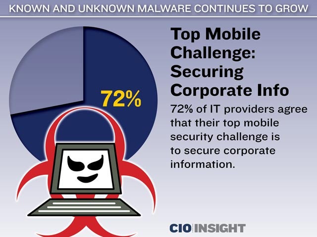 Top Mobile Challenge: Securing Corporate Info