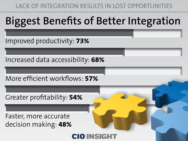 Biggest Benefits of Better Integration