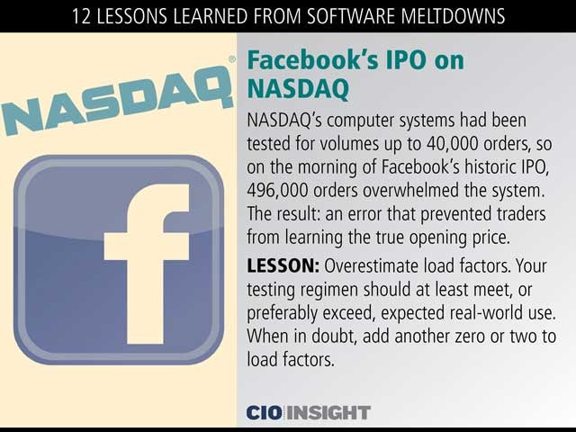 Facebook's IPO on NASDAQ