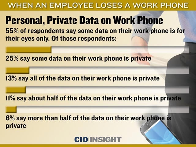 Personal, Private Data on Work Phone
