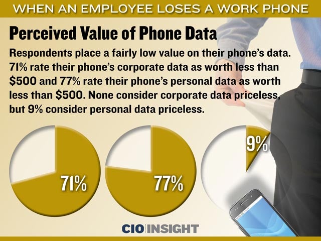 Perceived Value of Phone Data