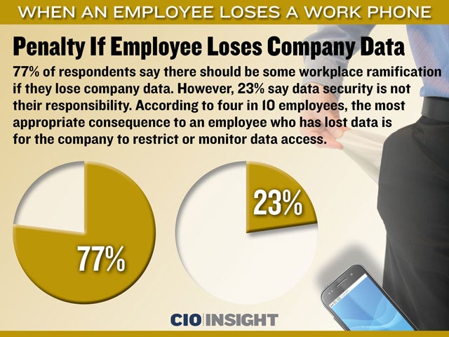 Penalty If Employee Loses Company Data