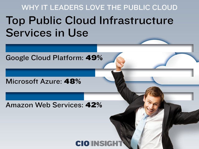 Top Public Cloud Infrastructure Services in Use