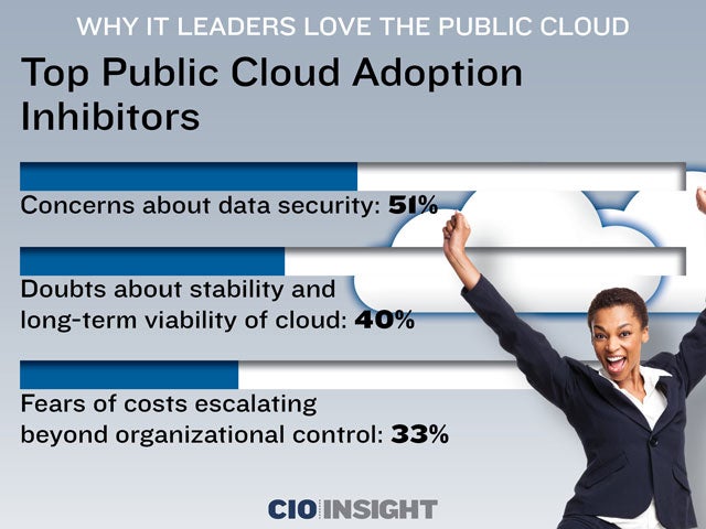 Top Public Cloud Adoption Inhibitors