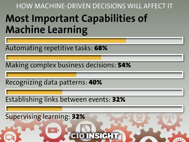 Most Important Capabilities of Machine Learning