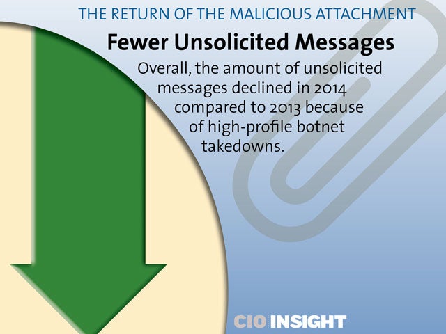 Fewer Unsolicited Messages