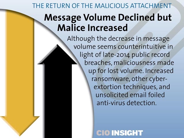 Message Volume Declined but Malice Increased