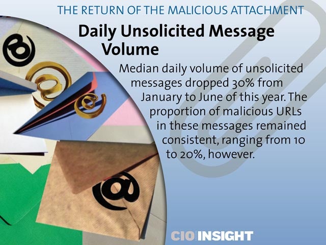 Daily Unsolicited Message Volume