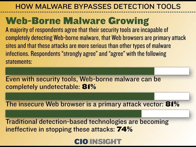 Web-Borne Malware Growing