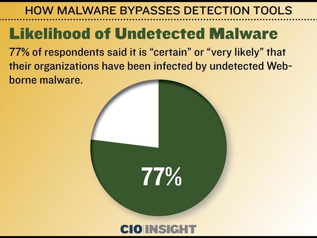 Likelihood of Undetected Malware