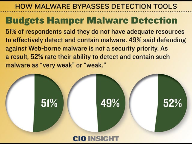 Budgets Hamper Malware Detection
