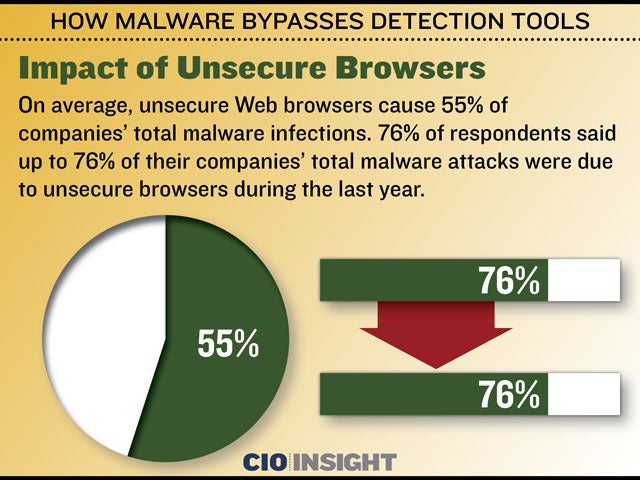 Impact of Unsecure Browsers